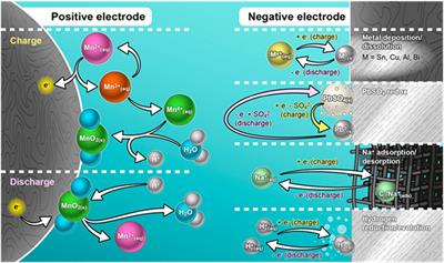 Mn deposition/dissolution chemistry and its contemporary application in R&D of aqueous batteries